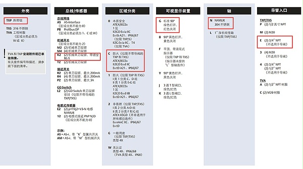 TOPWORX接近式阀门位置开关TXP-K2CGNEM.图1