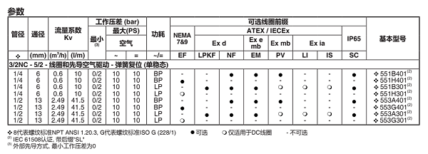 ASCO电磁阀VCEFCMG551H301MO参数