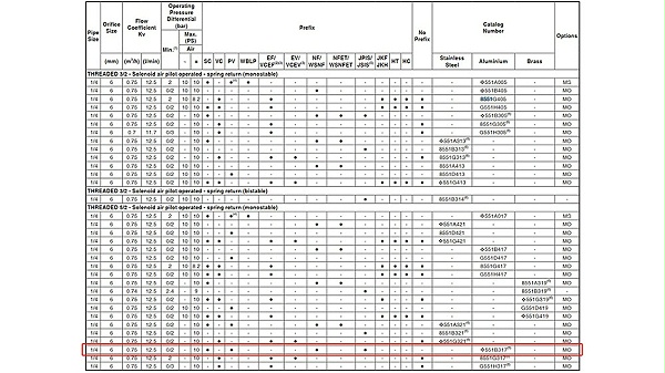 ASCO低功耗隔爆电磁阀NF8551B317MO.图2