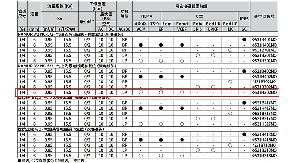ASCO双电控防爆电磁阀VCEFCM8531G302MO.图2