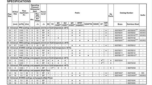 ASCO大口径二位三通电磁阀SC8327A607MS.图2